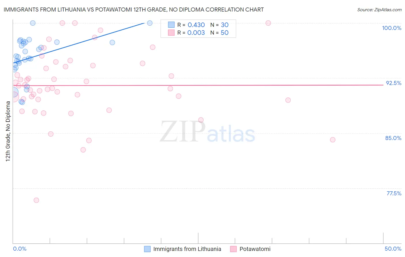 Immigrants from Lithuania vs Potawatomi 12th Grade, No Diploma