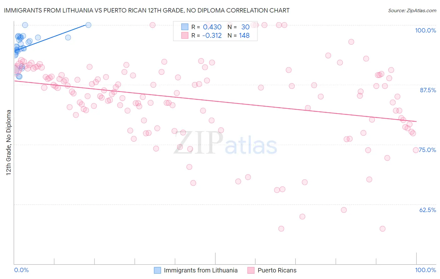 Immigrants from Lithuania vs Puerto Rican 12th Grade, No Diploma