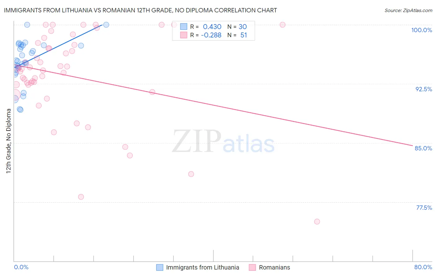 Immigrants from Lithuania vs Romanian 12th Grade, No Diploma