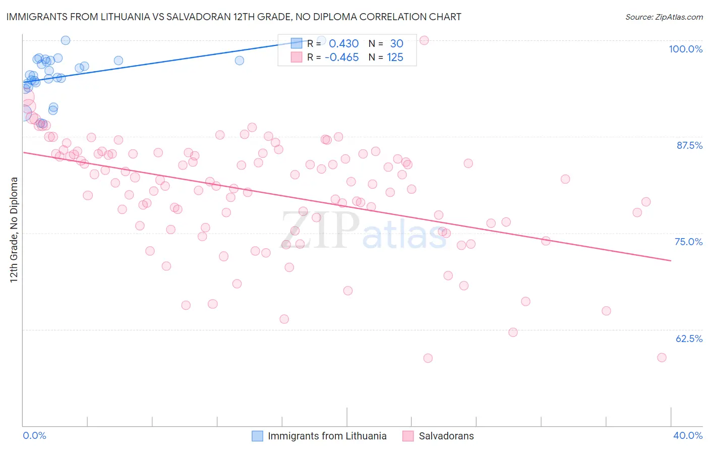 Immigrants from Lithuania vs Salvadoran 12th Grade, No Diploma