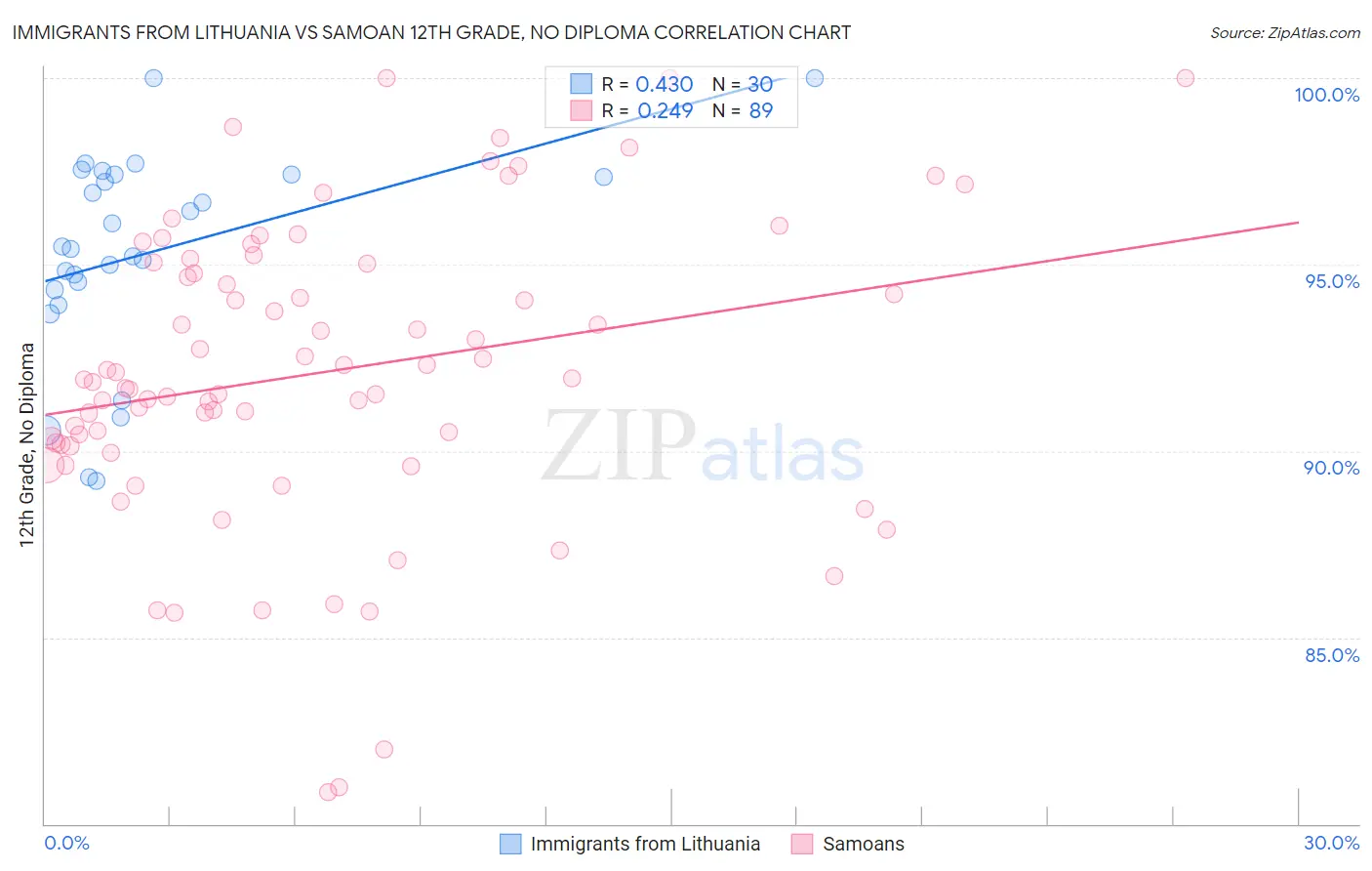 Immigrants from Lithuania vs Samoan 12th Grade, No Diploma