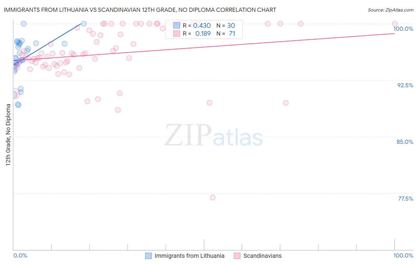 Immigrants from Lithuania vs Scandinavian 12th Grade, No Diploma