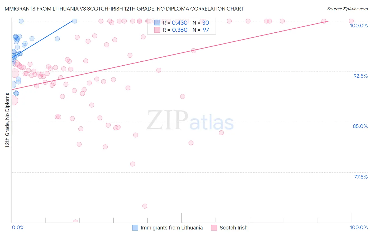 Immigrants from Lithuania vs Scotch-Irish 12th Grade, No Diploma