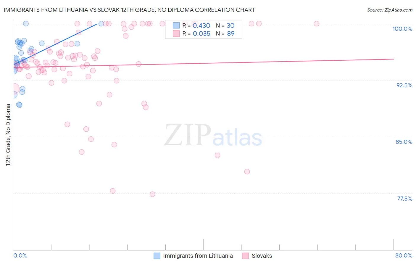 Immigrants from Lithuania vs Slovak 12th Grade, No Diploma