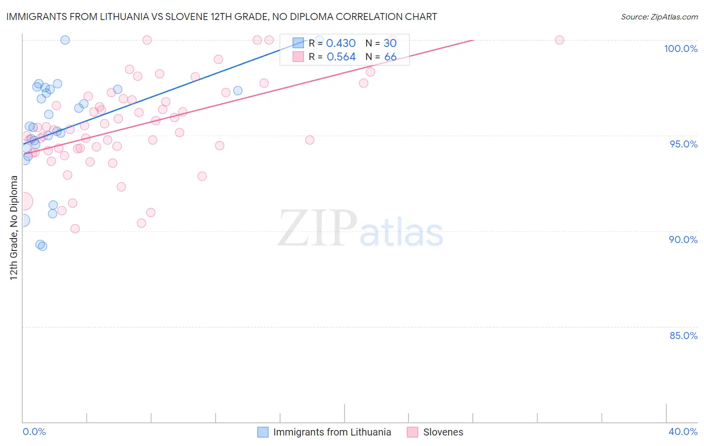 Immigrants from Lithuania vs Slovene 12th Grade, No Diploma