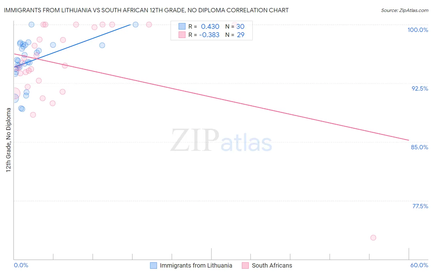 Immigrants from Lithuania vs South African 12th Grade, No Diploma