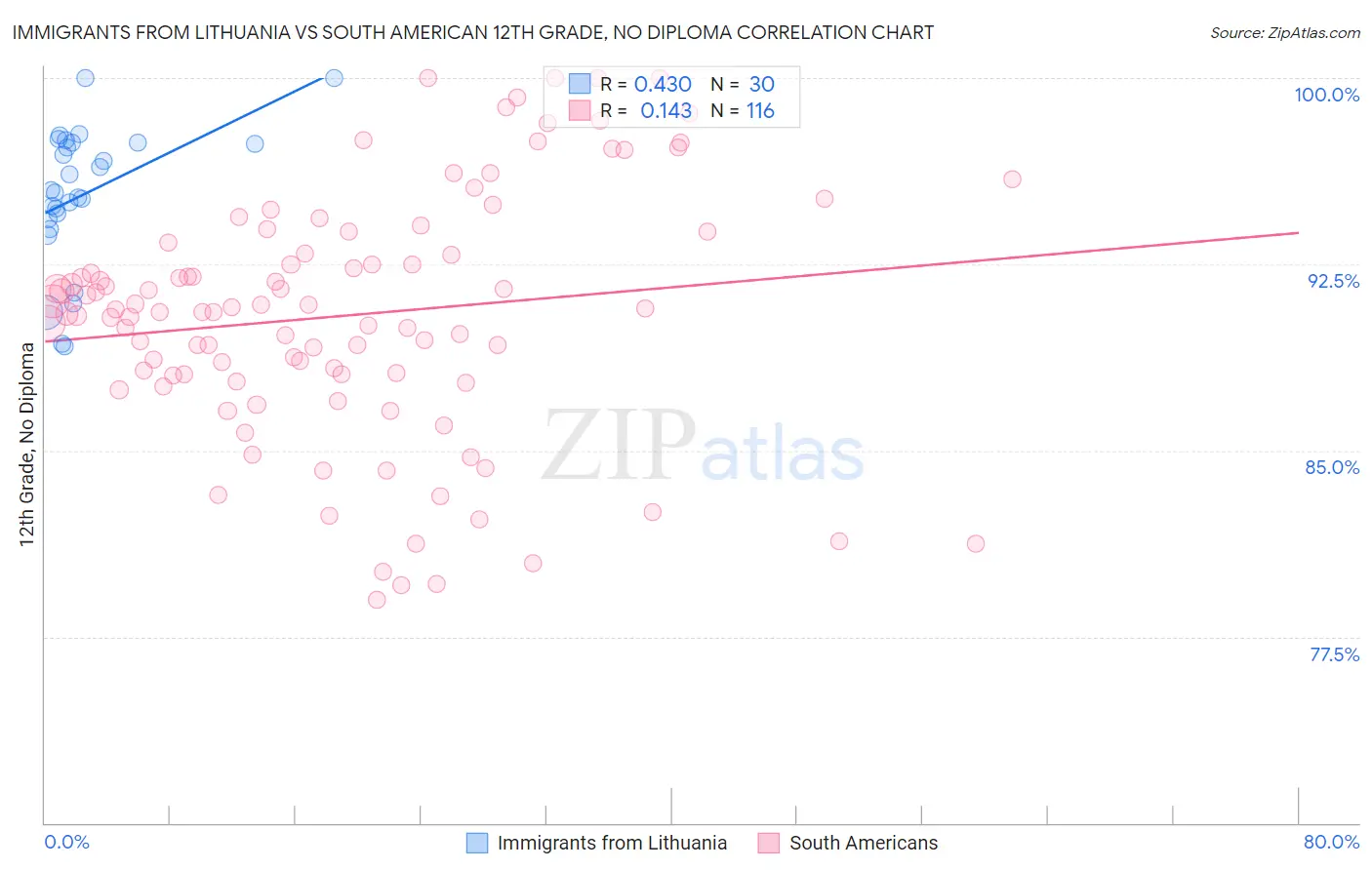 Immigrants from Lithuania vs South American 12th Grade, No Diploma