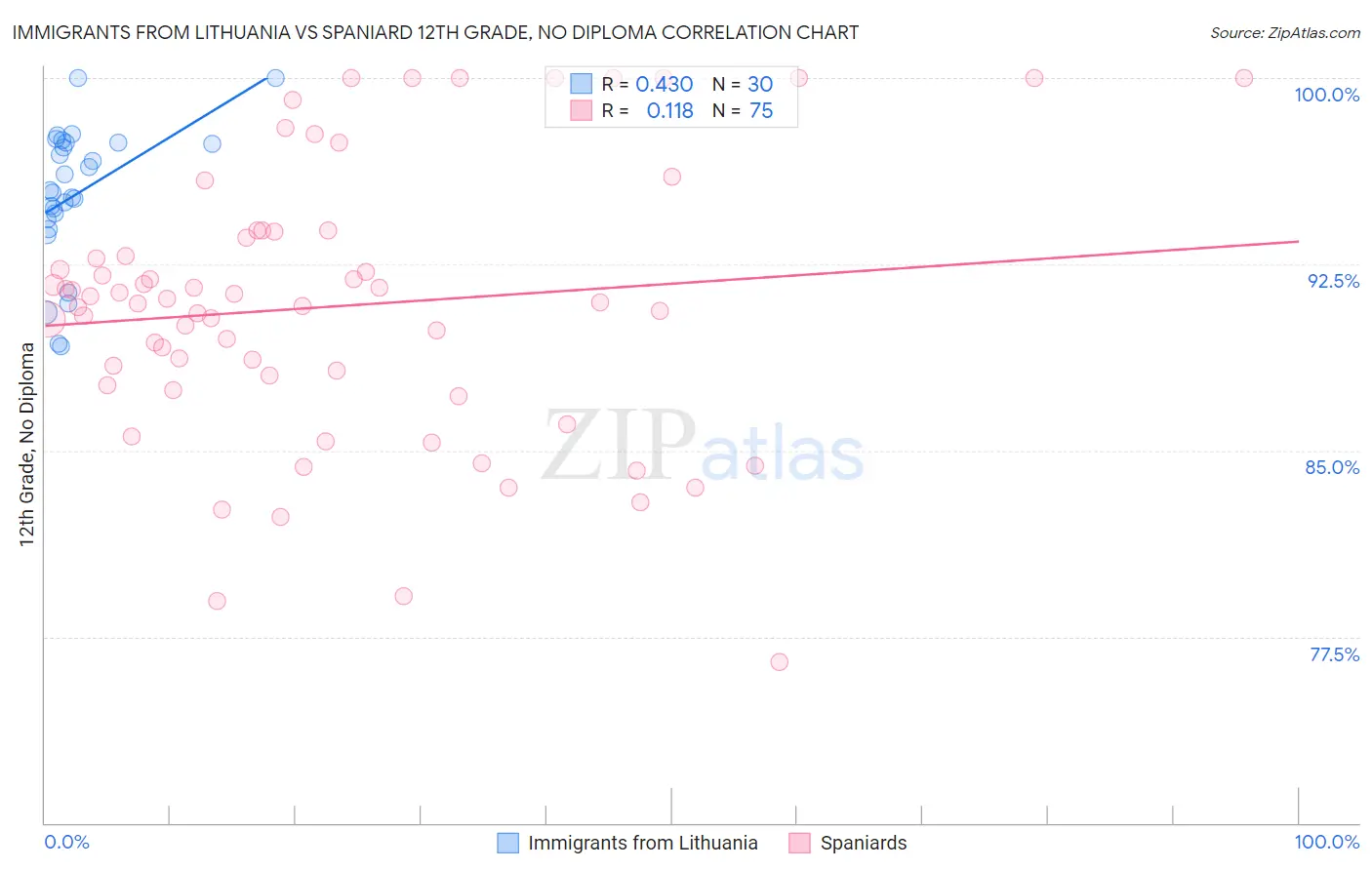 Immigrants from Lithuania vs Spaniard 12th Grade, No Diploma