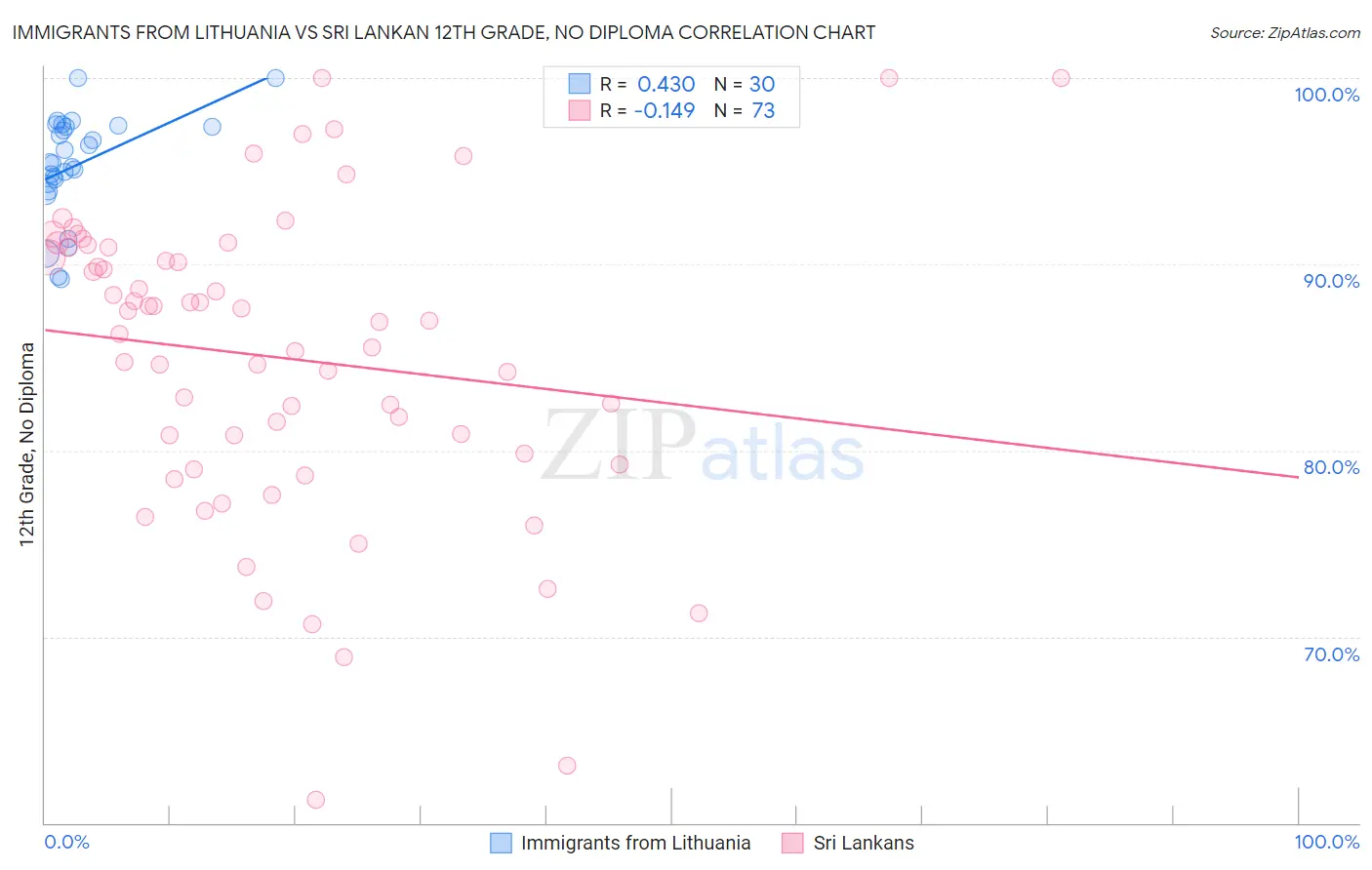 Immigrants from Lithuania vs Sri Lankan 12th Grade, No Diploma