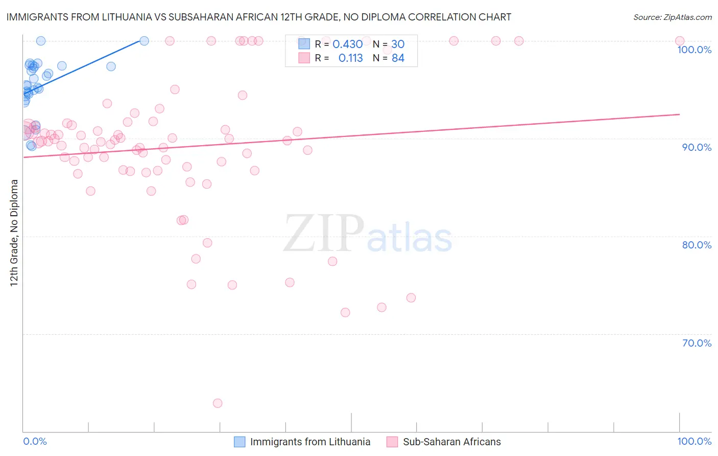 Immigrants from Lithuania vs Subsaharan African 12th Grade, No Diploma