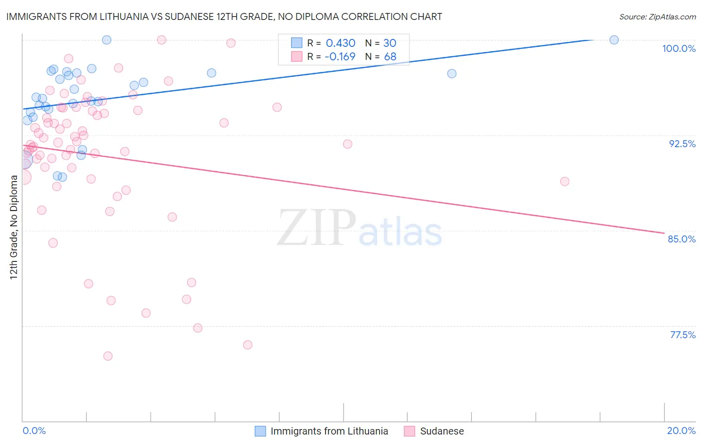 Immigrants from Lithuania vs Sudanese 12th Grade, No Diploma