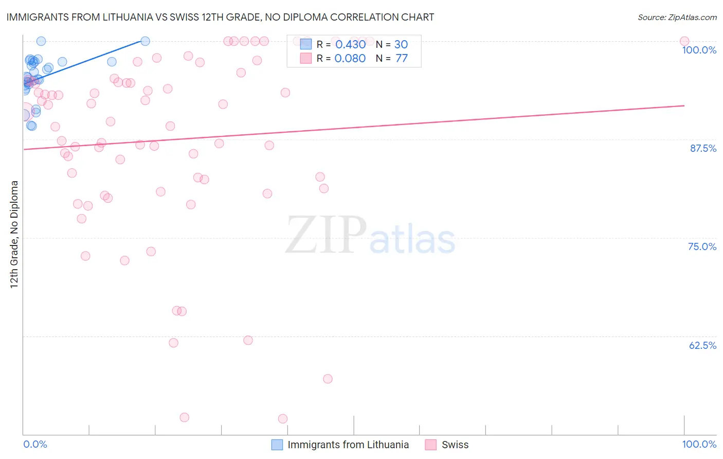 Immigrants from Lithuania vs Swiss 12th Grade, No Diploma