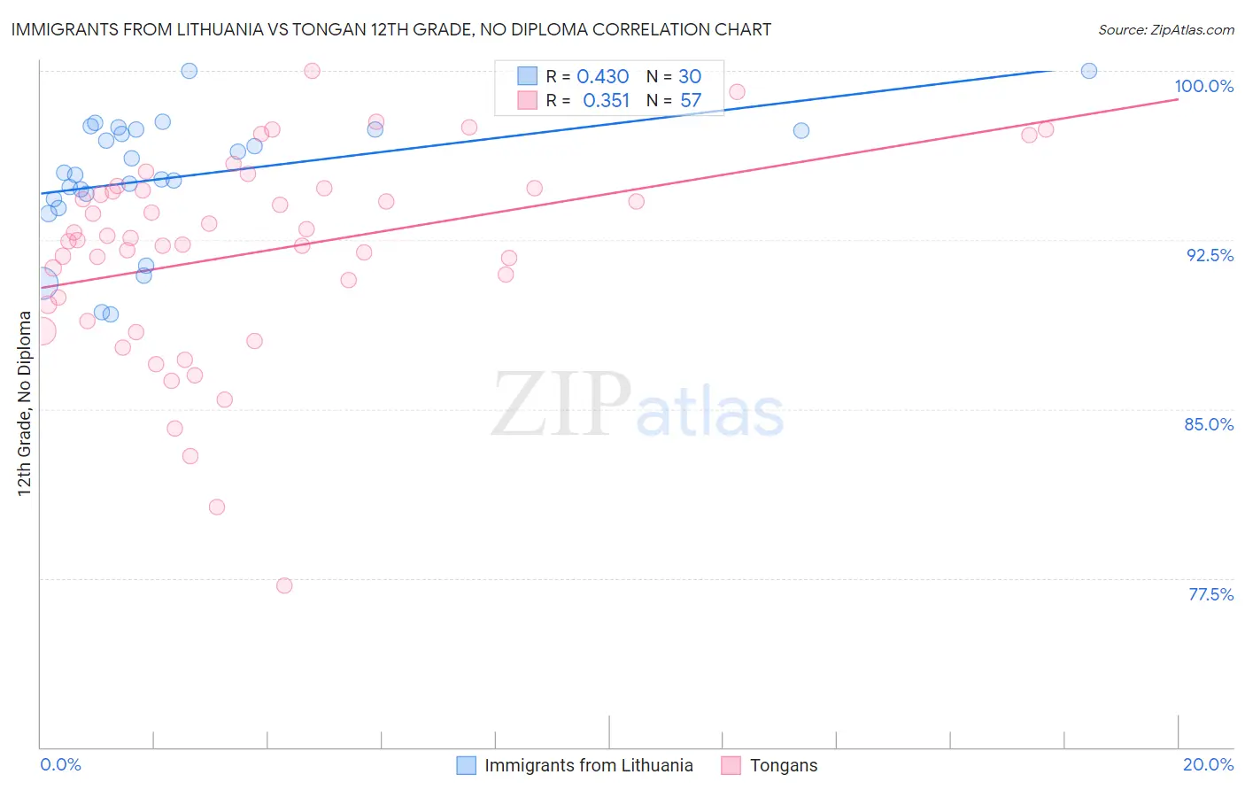 Immigrants from Lithuania vs Tongan 12th Grade, No Diploma