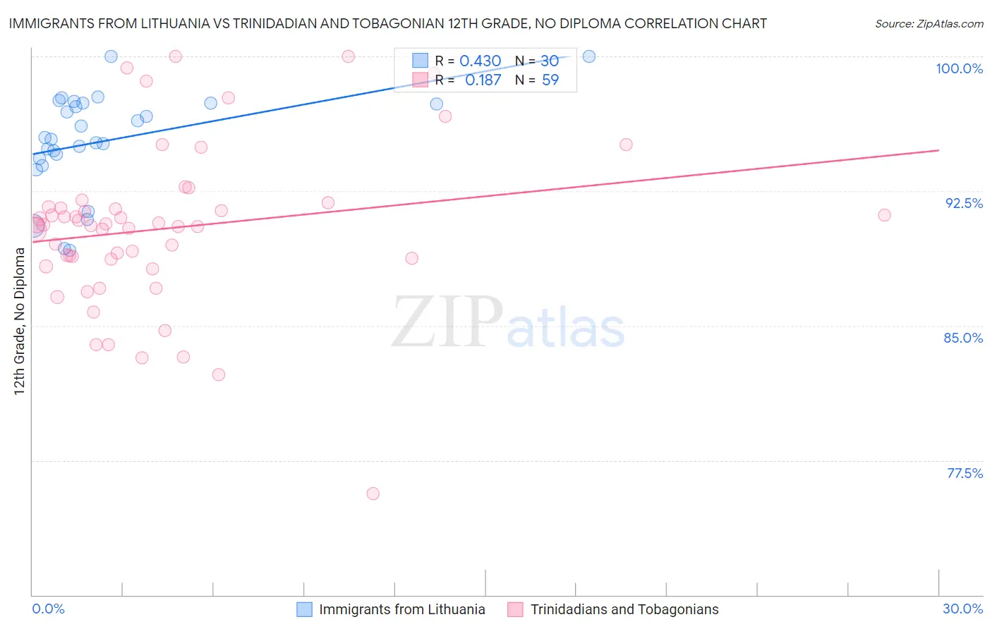 Immigrants from Lithuania vs Trinidadian and Tobagonian 12th Grade, No Diploma