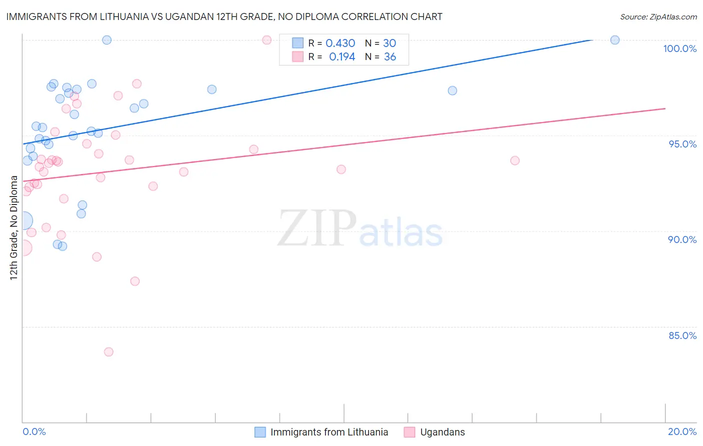 Immigrants from Lithuania vs Ugandan 12th Grade, No Diploma