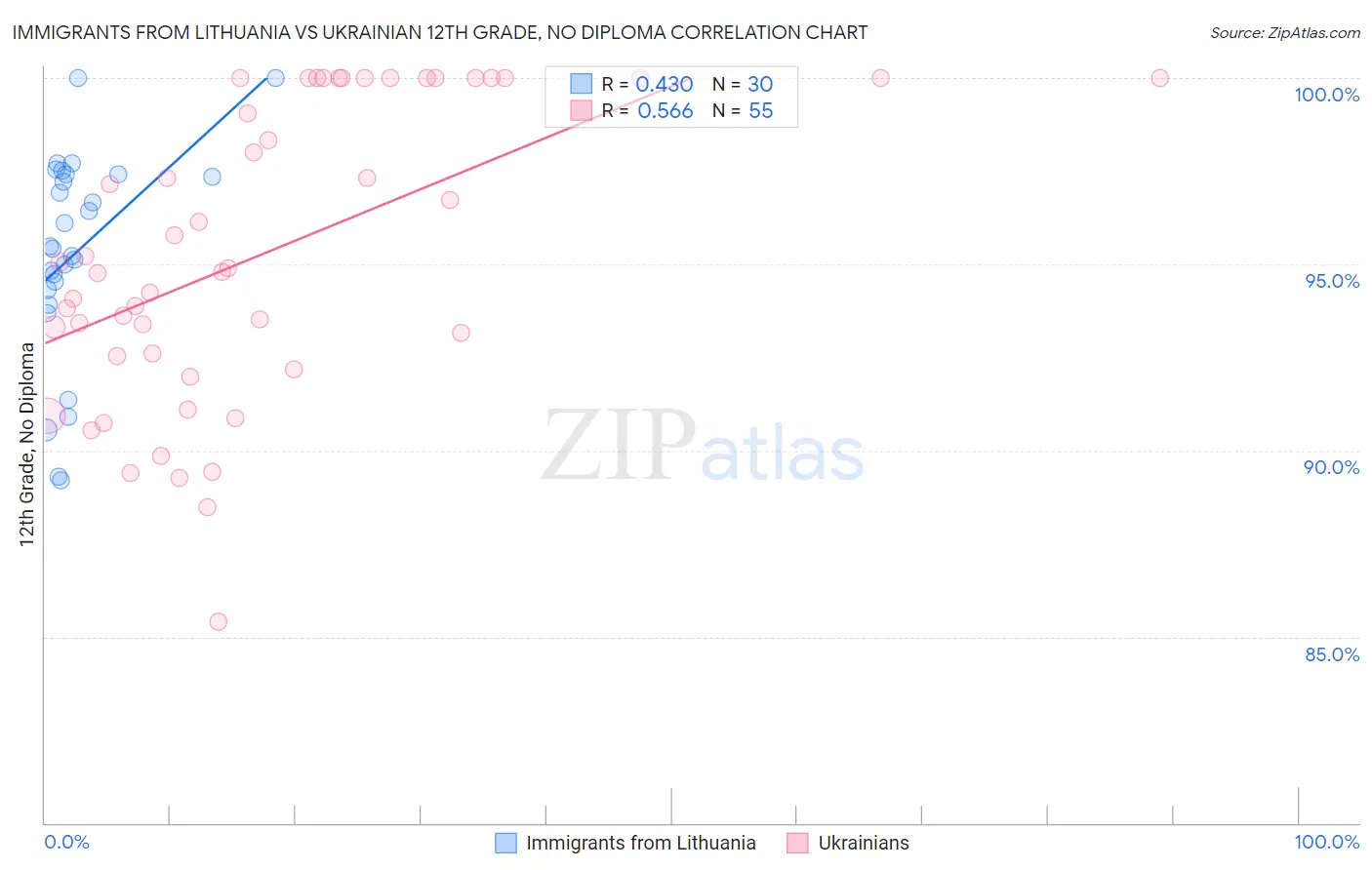 Immigrants from Lithuania vs Ukrainian 12th Grade, No Diploma