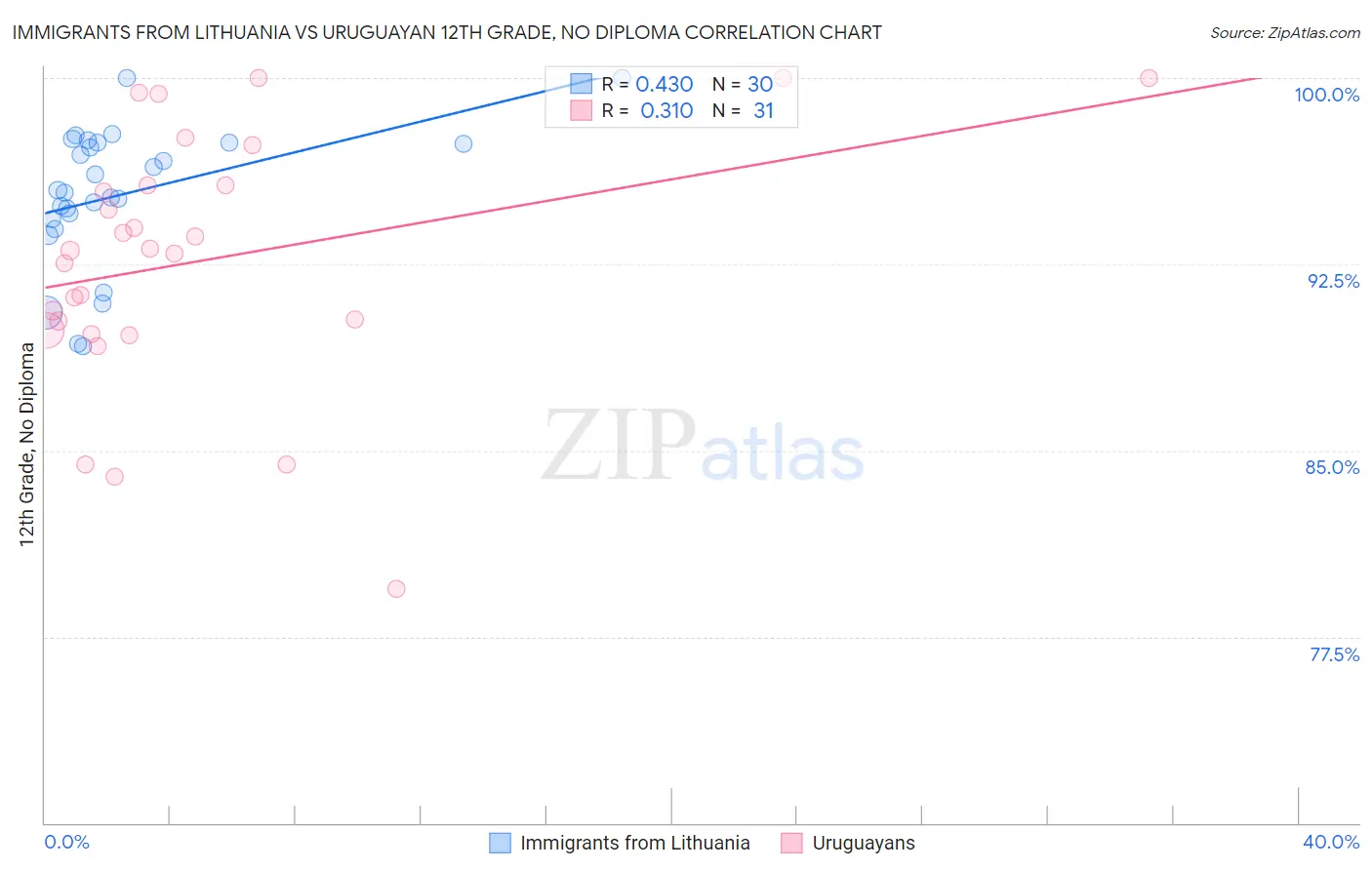 Immigrants from Lithuania vs Uruguayan 12th Grade, No Diploma