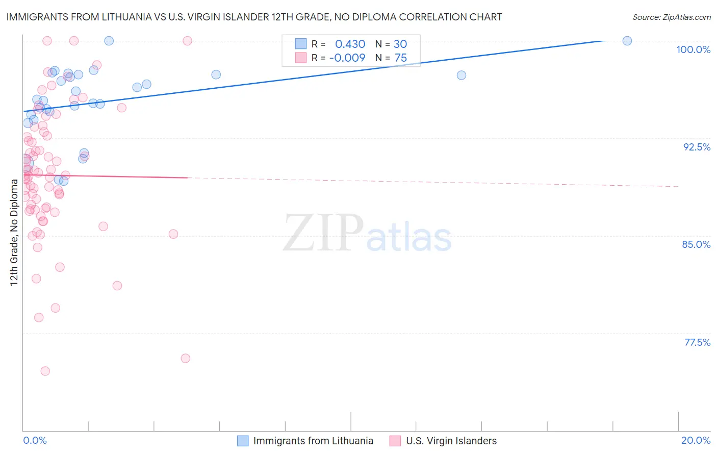 Immigrants from Lithuania vs U.S. Virgin Islander 12th Grade, No Diploma