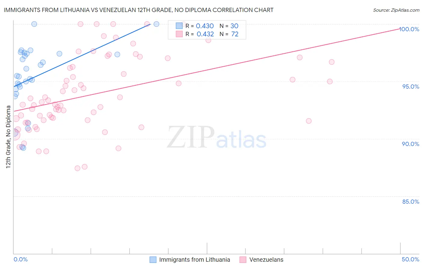 Immigrants from Lithuania vs Venezuelan 12th Grade, No Diploma