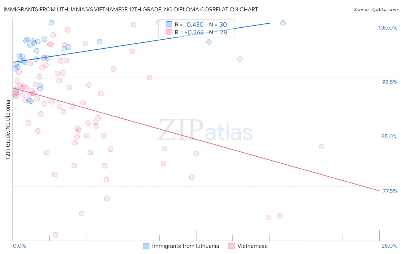 Immigrants from Lithuania vs Vietnamese 12th Grade, No Diploma