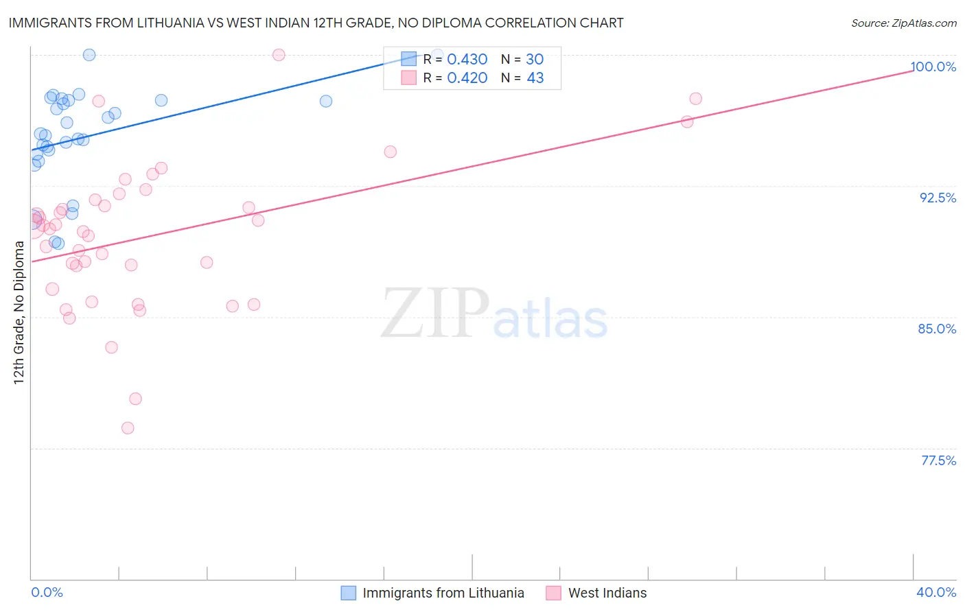 Immigrants from Lithuania vs West Indian 12th Grade, No Diploma