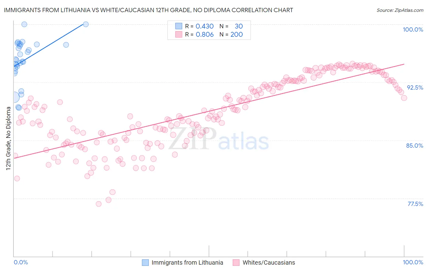 Immigrants from Lithuania vs White/Caucasian 12th Grade, No Diploma