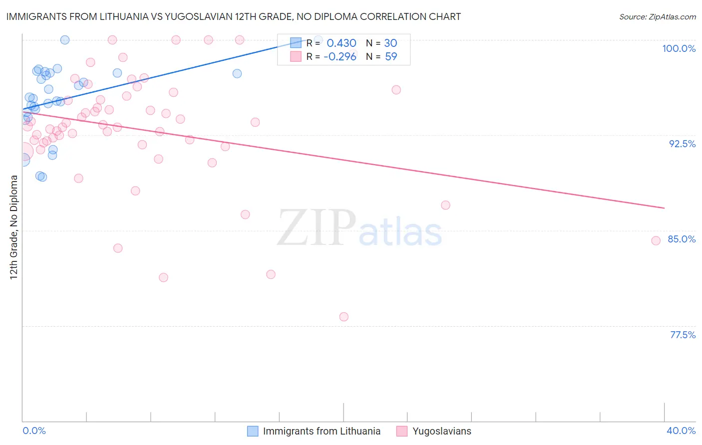 Immigrants from Lithuania vs Yugoslavian 12th Grade, No Diploma