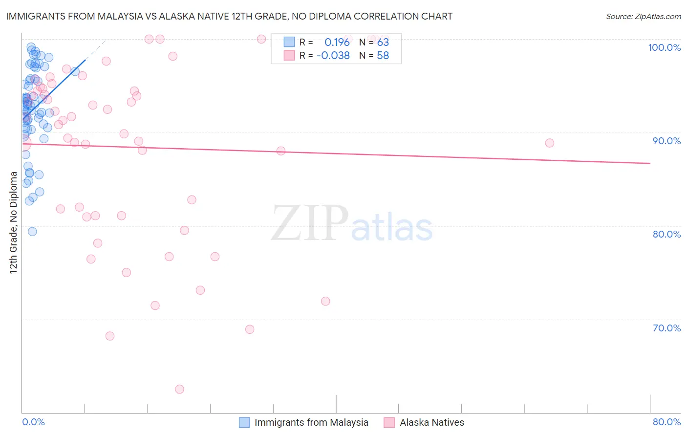 Immigrants from Malaysia vs Alaska Native 12th Grade, No Diploma