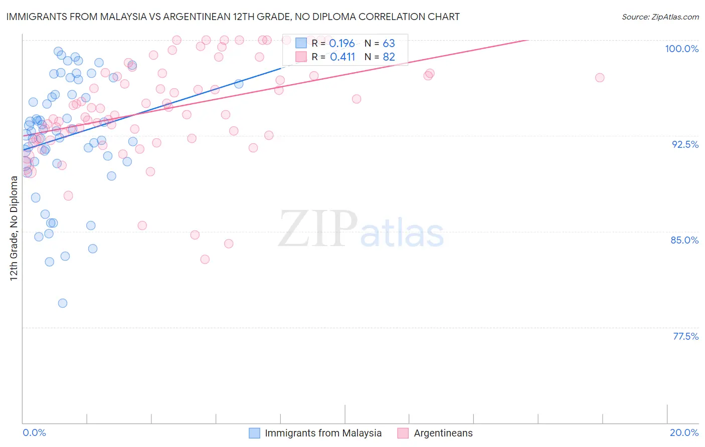 Immigrants from Malaysia vs Argentinean 12th Grade, No Diploma