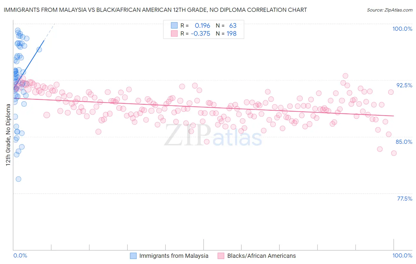 Immigrants from Malaysia vs Black/African American 12th Grade, No Diploma