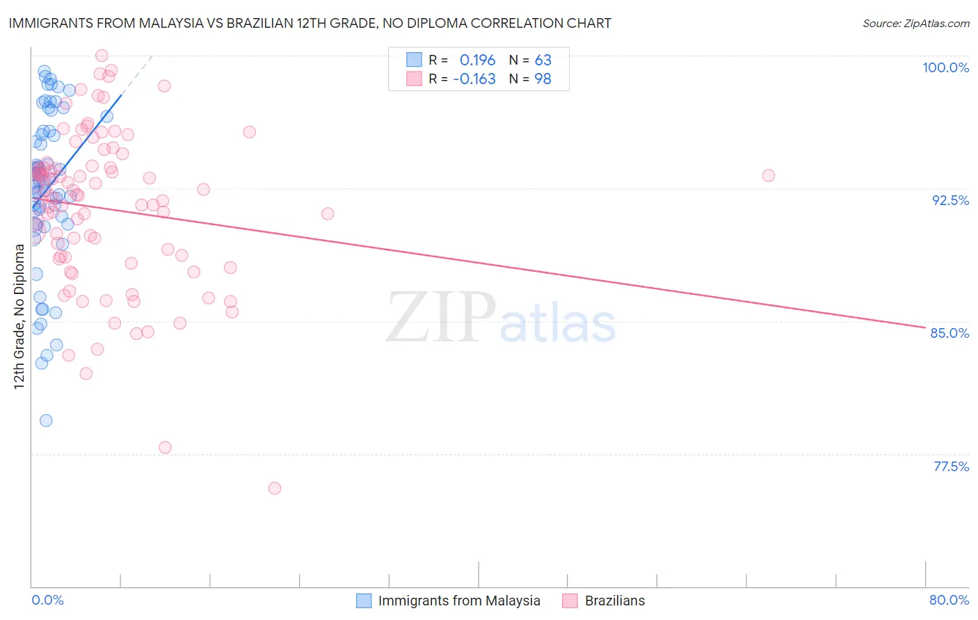 Immigrants from Malaysia vs Brazilian 12th Grade, No Diploma