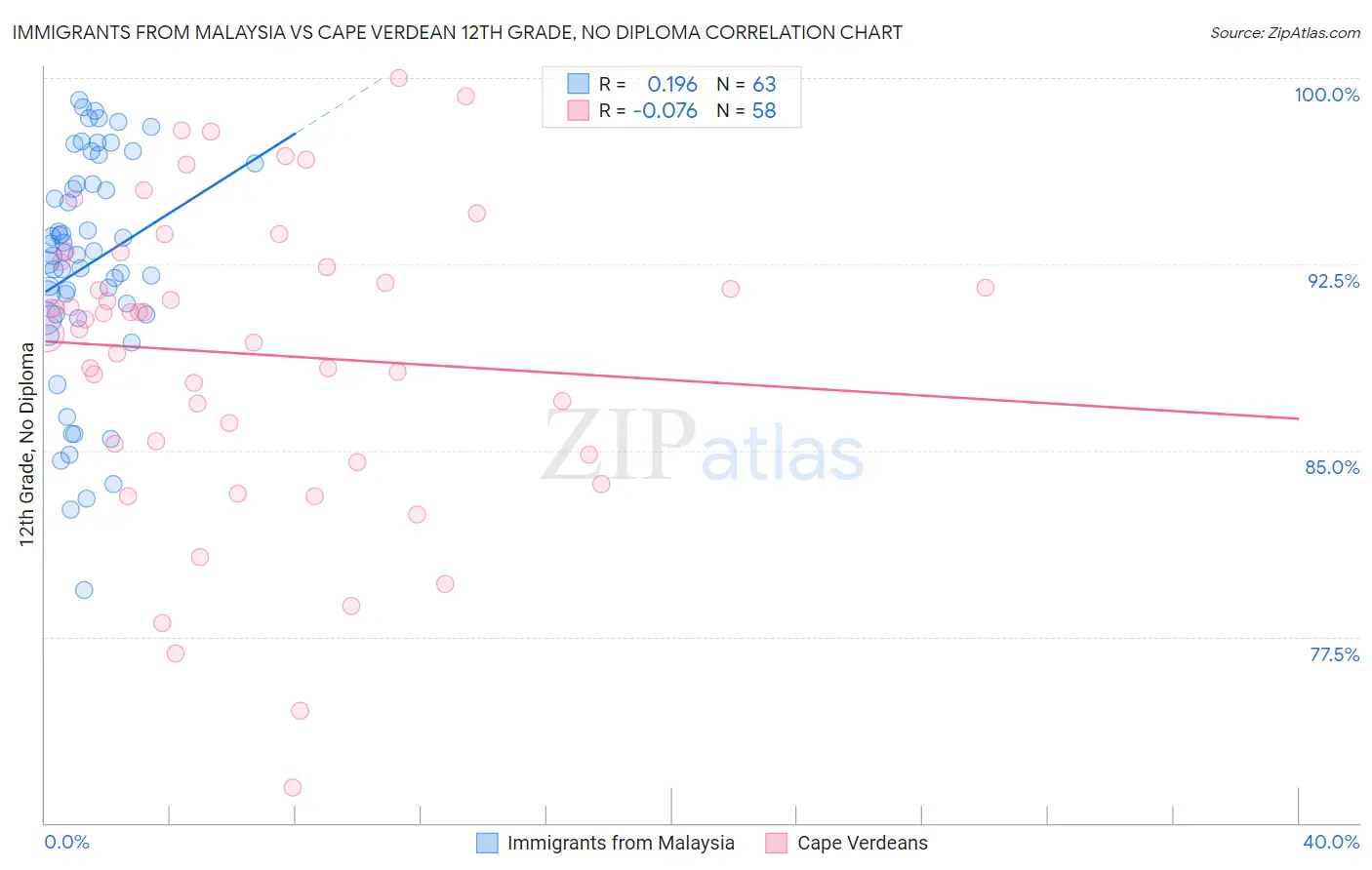 Immigrants from Malaysia vs Cape Verdean 12th Grade, No Diploma