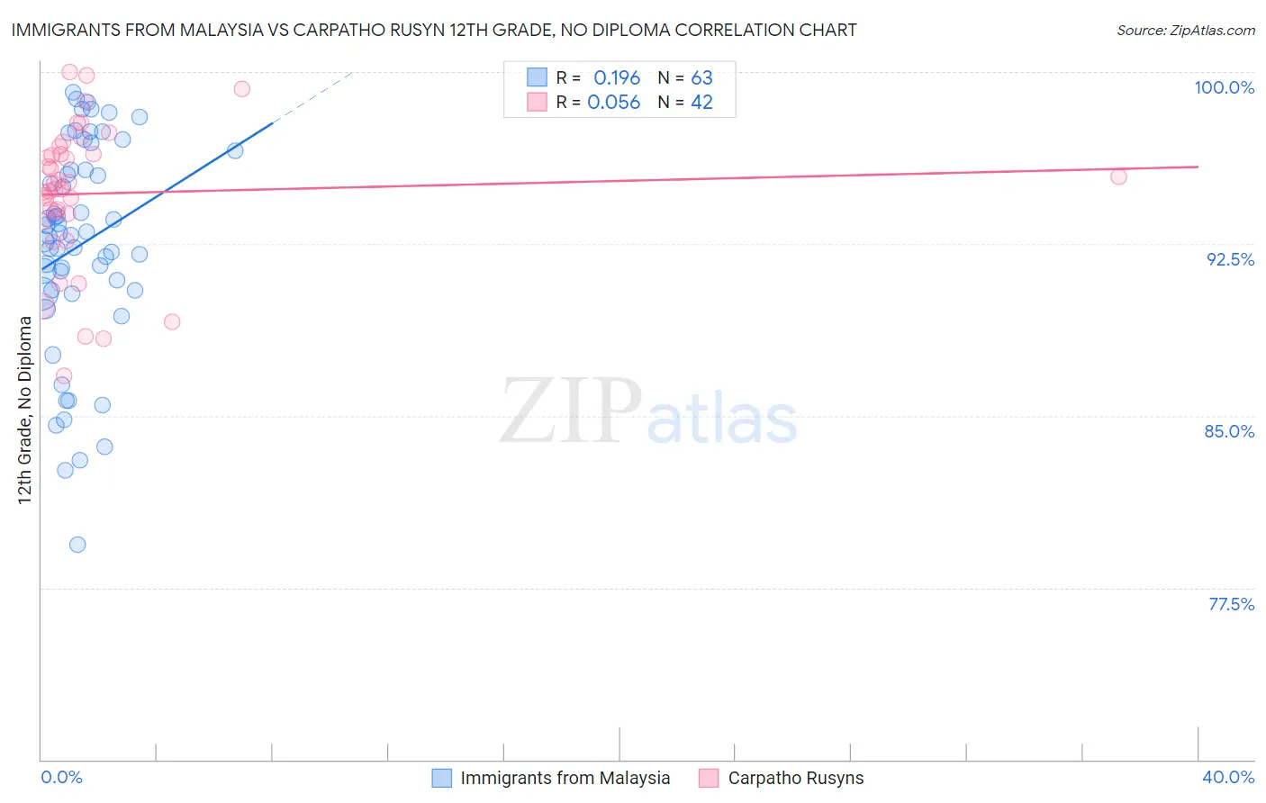 Immigrants from Malaysia vs Carpatho Rusyn 12th Grade, No Diploma