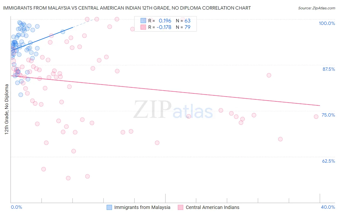 Immigrants from Malaysia vs Central American Indian 12th Grade, No Diploma