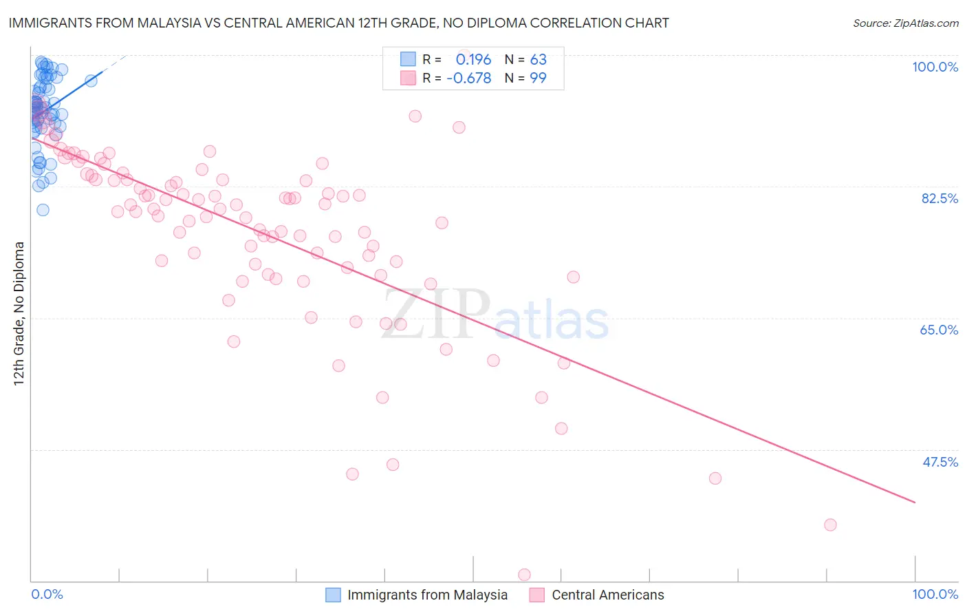 Immigrants from Malaysia vs Central American 12th Grade, No Diploma