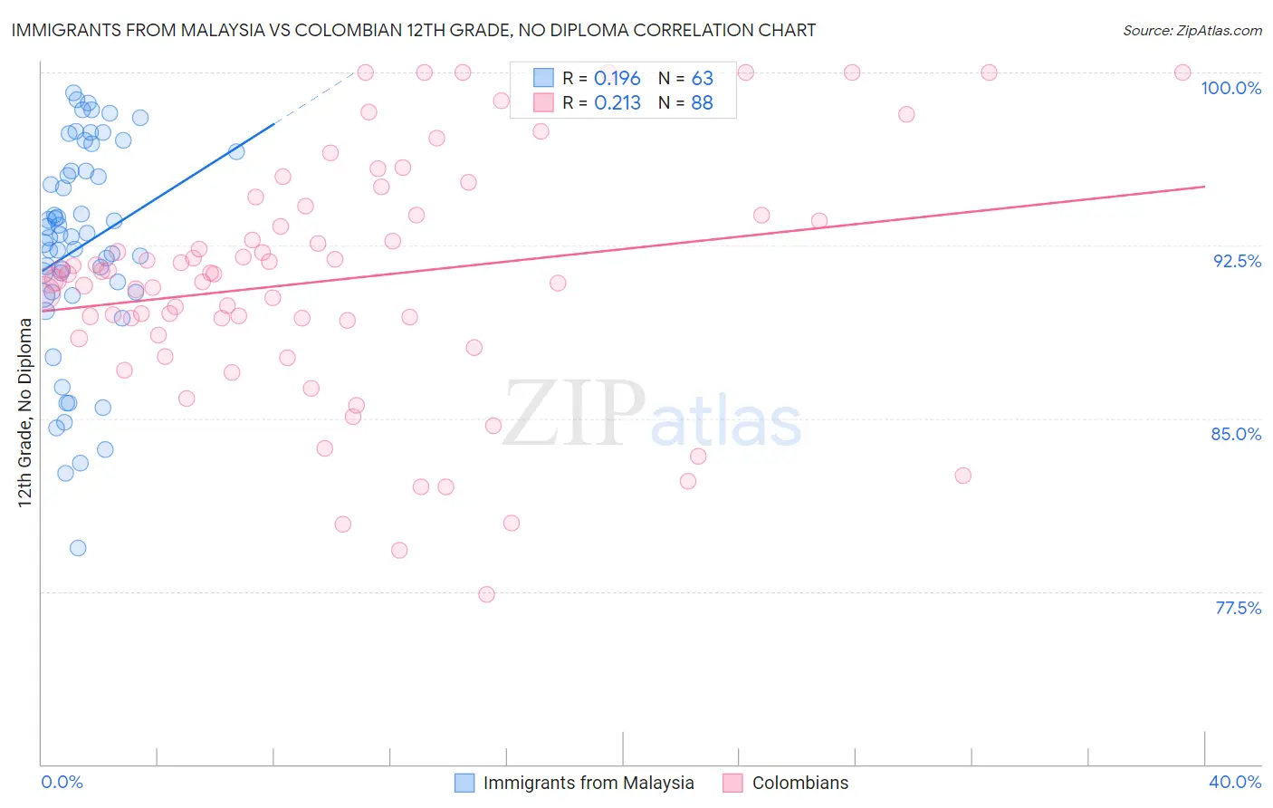 Immigrants from Malaysia vs Colombian 12th Grade, No Diploma
