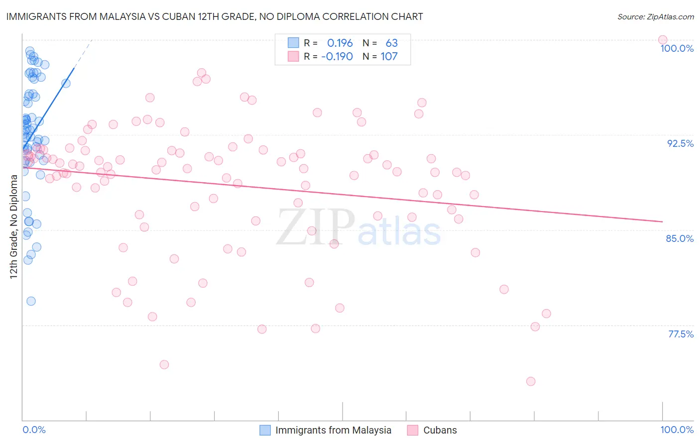 Immigrants from Malaysia vs Cuban 12th Grade, No Diploma