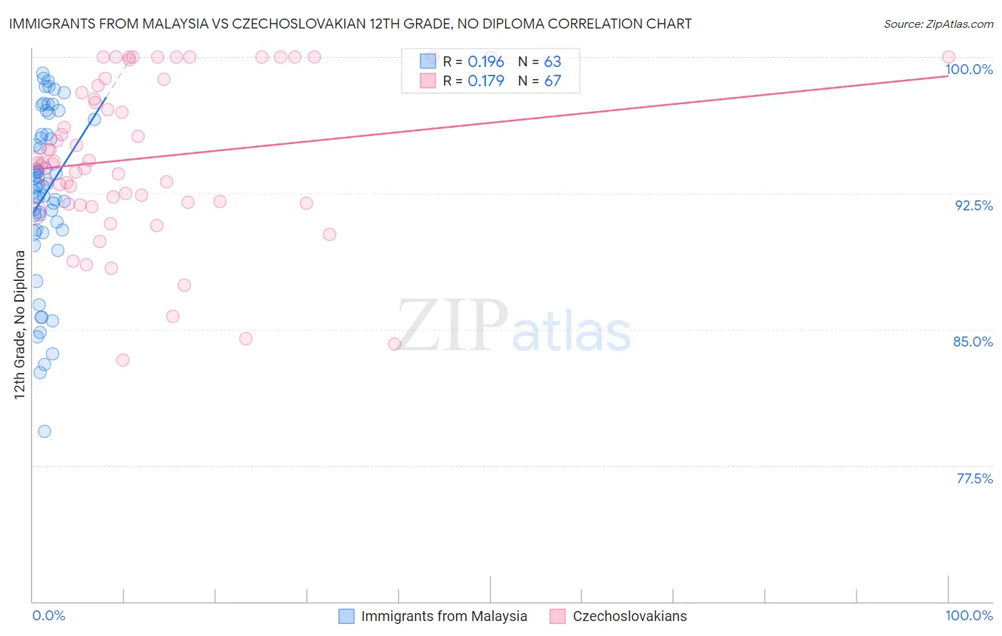 Immigrants from Malaysia vs Czechoslovakian 12th Grade, No Diploma