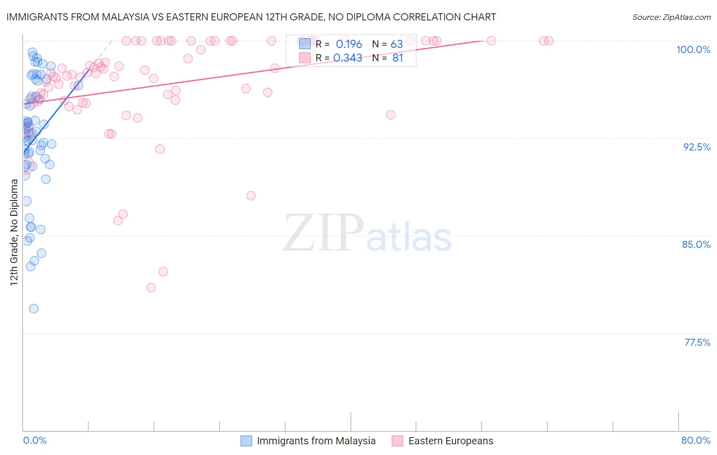 Immigrants from Malaysia vs Eastern European 12th Grade, No Diploma