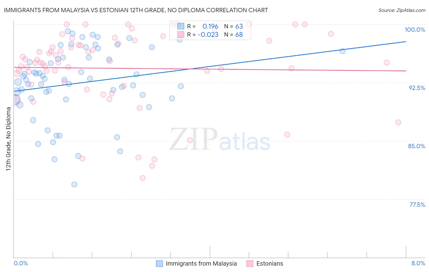 Immigrants from Malaysia vs Estonian 12th Grade, No Diploma