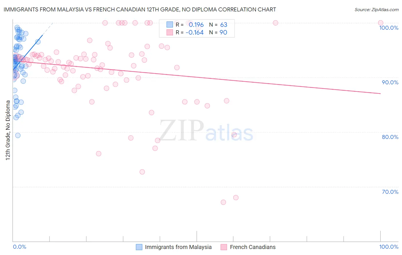 Immigrants from Malaysia vs French Canadian 12th Grade, No Diploma