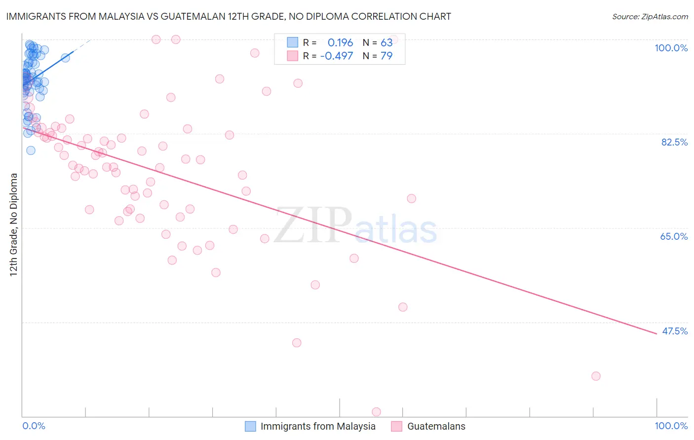 Immigrants from Malaysia vs Guatemalan 12th Grade, No Diploma