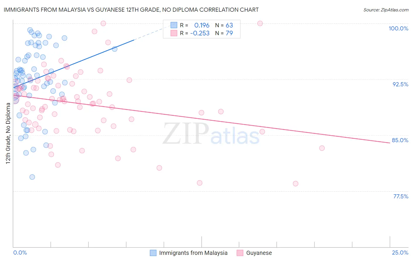 Immigrants from Malaysia vs Guyanese 12th Grade, No Diploma