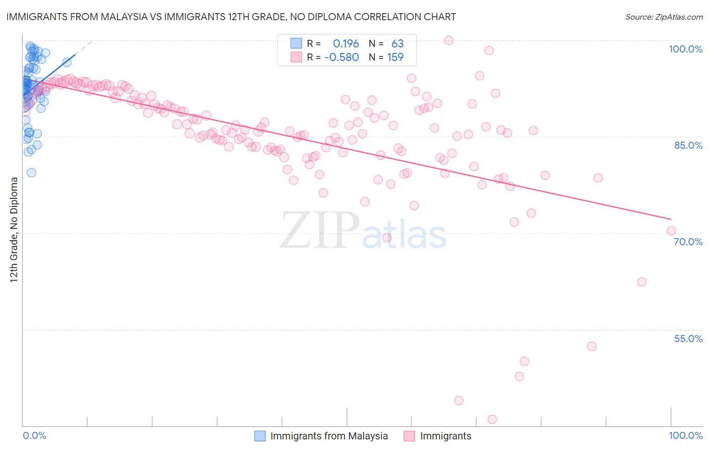 Immigrants from Malaysia vs Immigrants 12th Grade, No Diploma