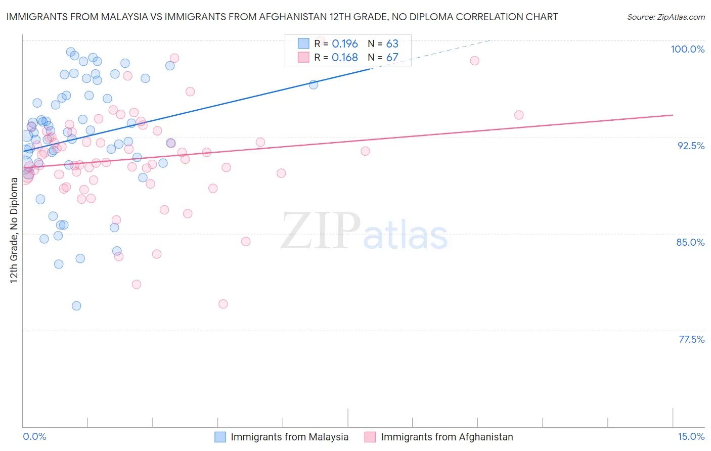 Immigrants from Malaysia vs Immigrants from Afghanistan 12th Grade, No Diploma