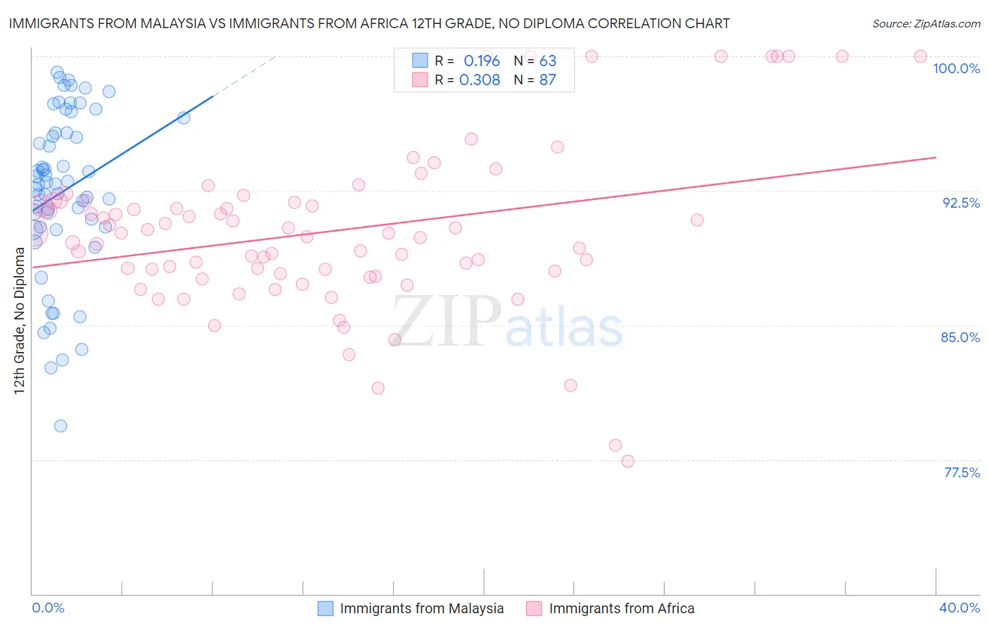 Immigrants from Malaysia vs Immigrants from Africa 12th Grade, No Diploma