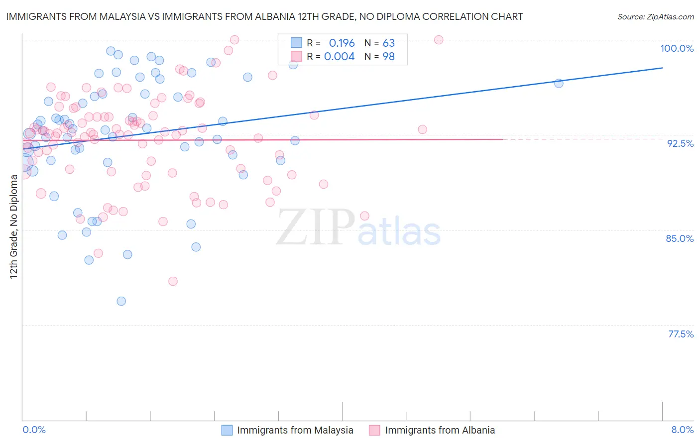Immigrants from Malaysia vs Immigrants from Albania 12th Grade, No Diploma