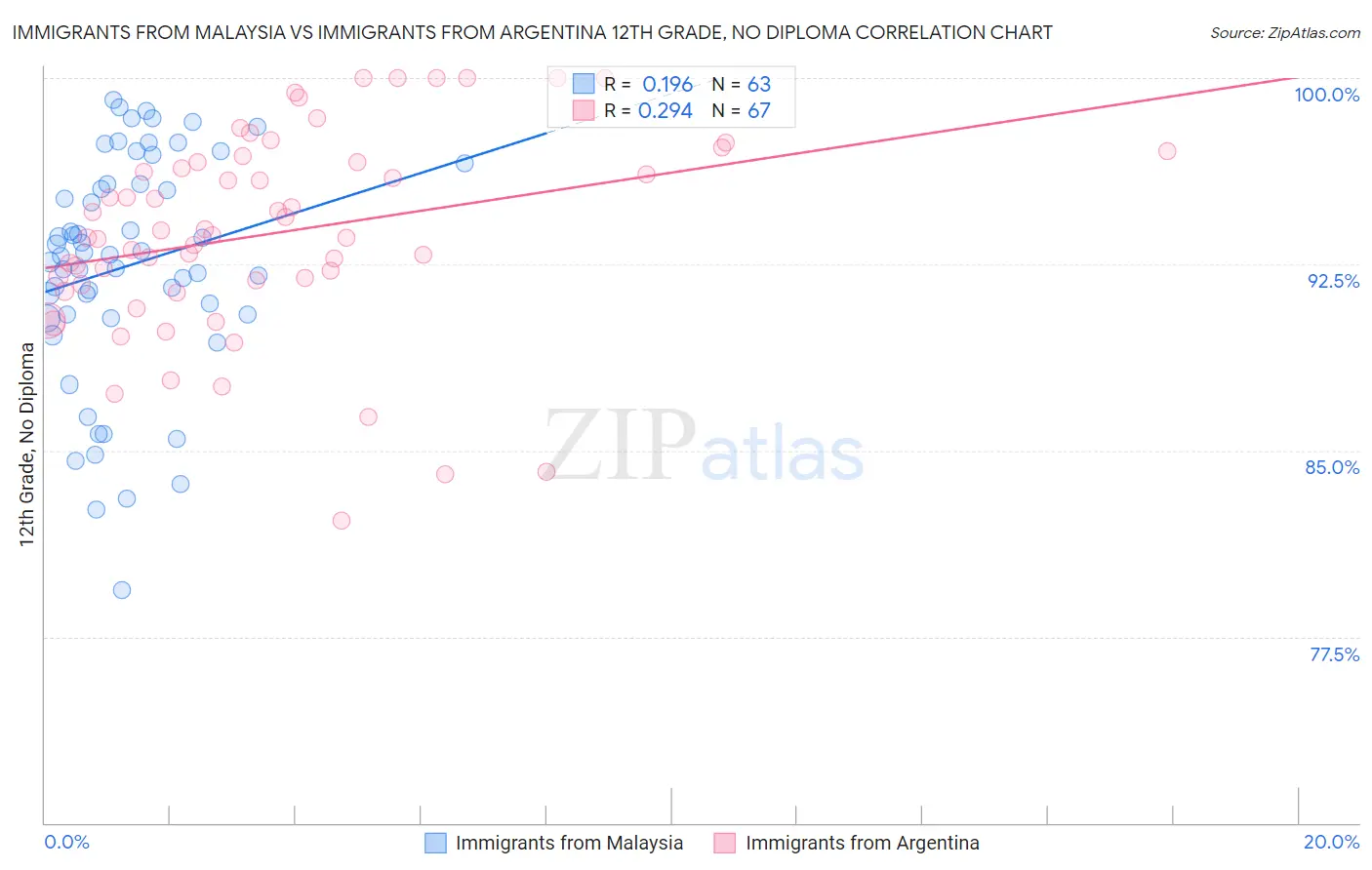 Immigrants from Malaysia vs Immigrants from Argentina 12th Grade, No Diploma