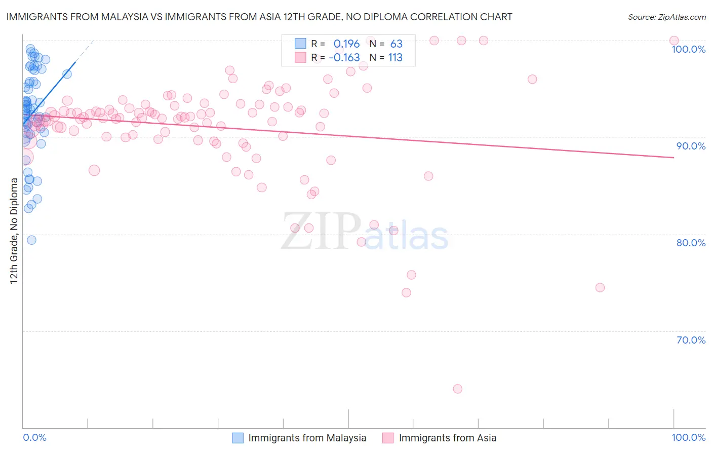 Immigrants from Malaysia vs Immigrants from Asia 12th Grade, No Diploma