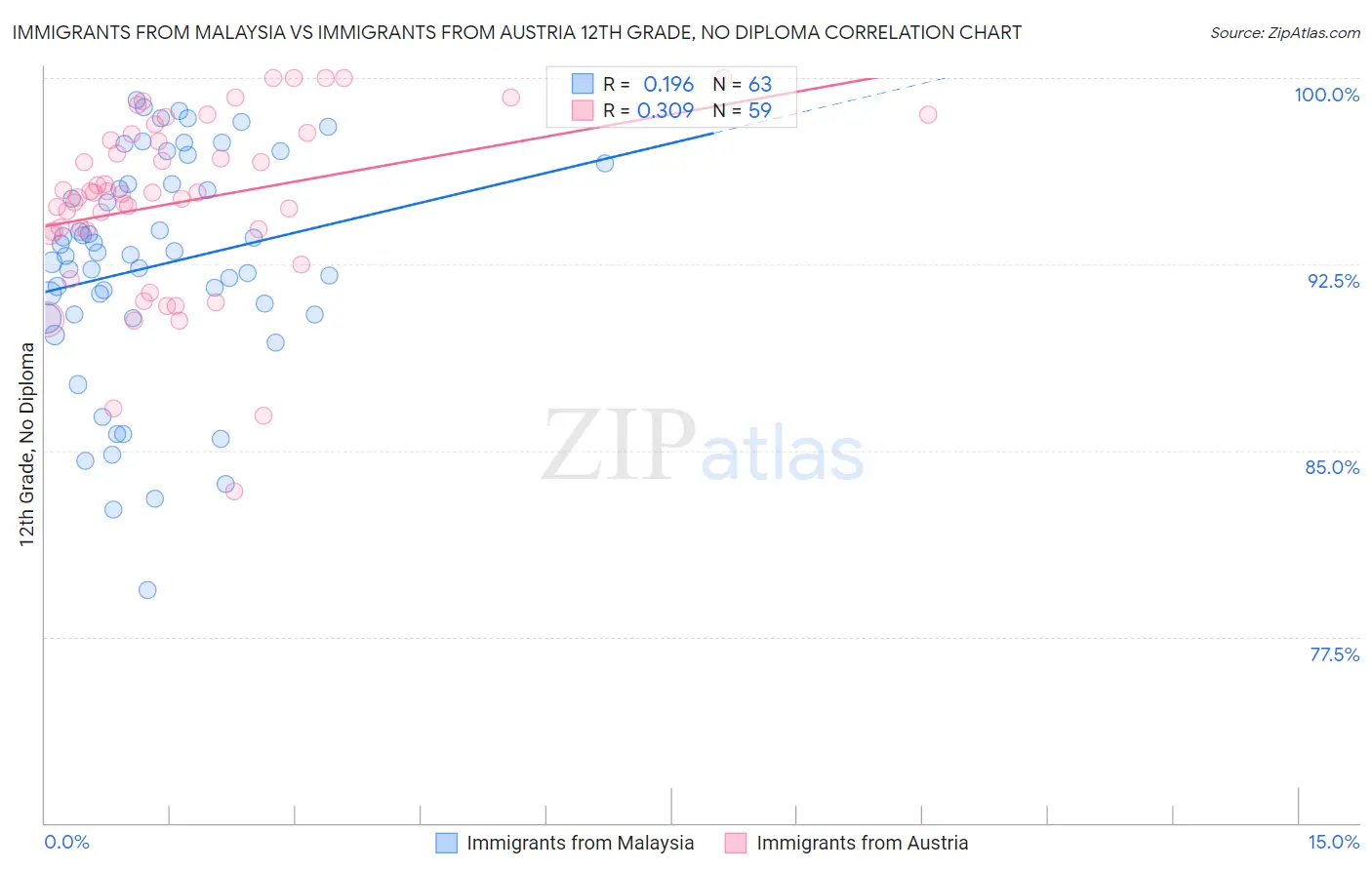 Immigrants from Malaysia vs Immigrants from Austria 12th Grade, No Diploma